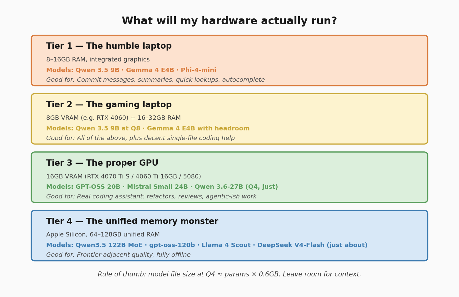 Hardware tiers for local LLMs, from humble laptops to 128GB unified memory machines