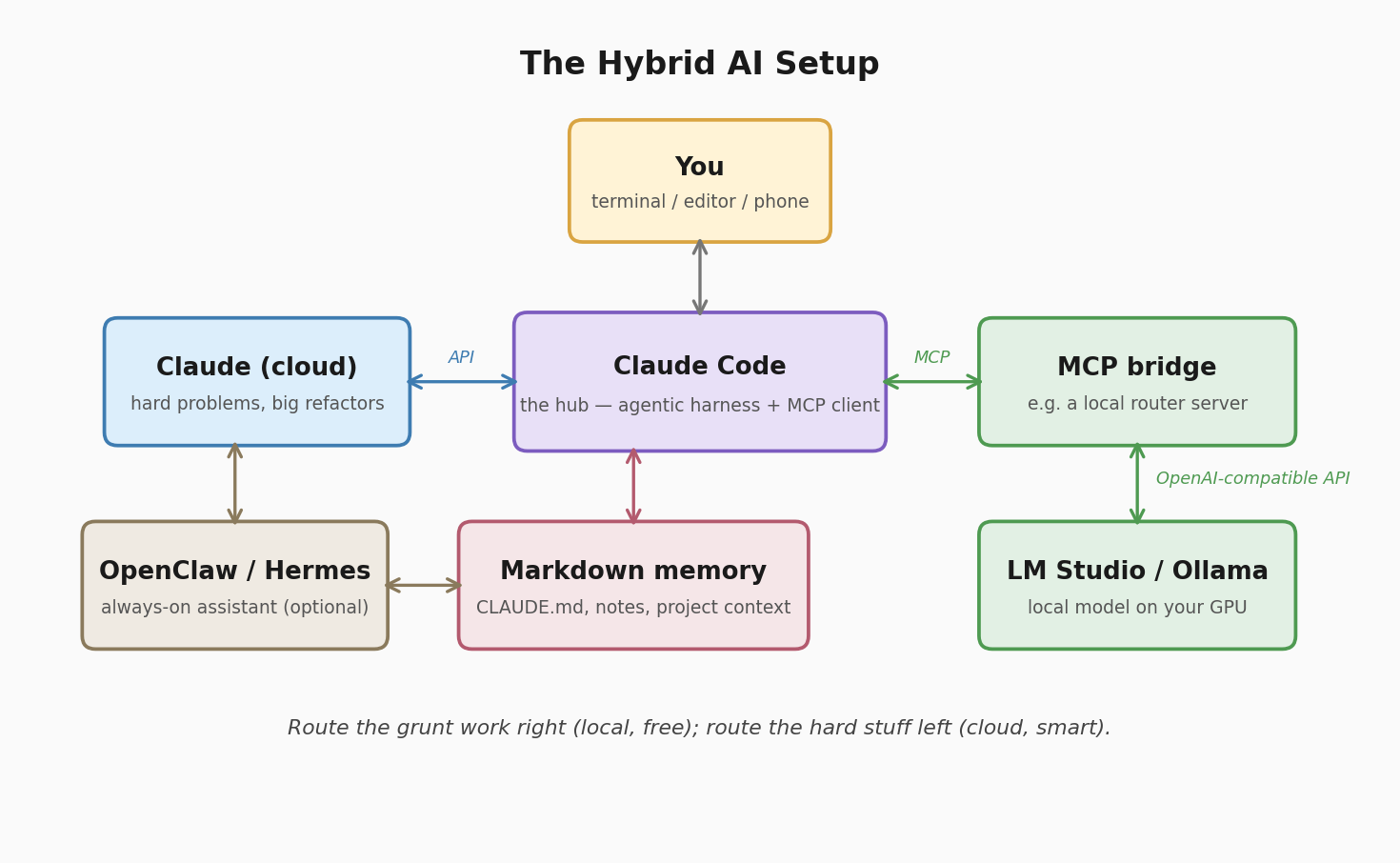 Diagram of a hybrid AI setup: Claude Code as the hub, connected to Claude in the cloud, a local model via an MCP bridge, shared markdown memory, and an optional always-on assistant layer